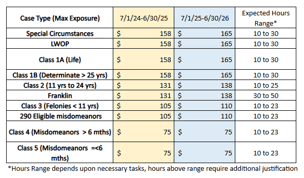 CAAP Social Worker Rates