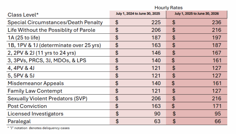 CAAP Hourly Attorney Rates
