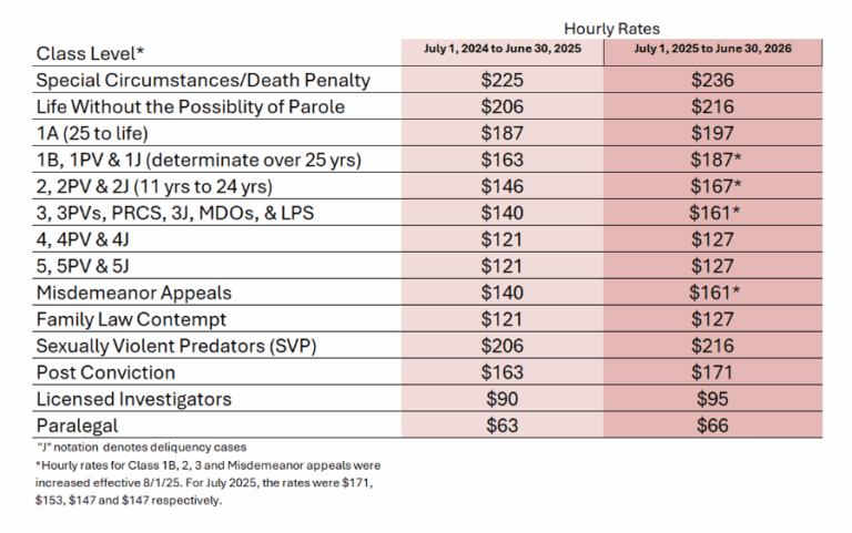 CAAP Attorney Rates